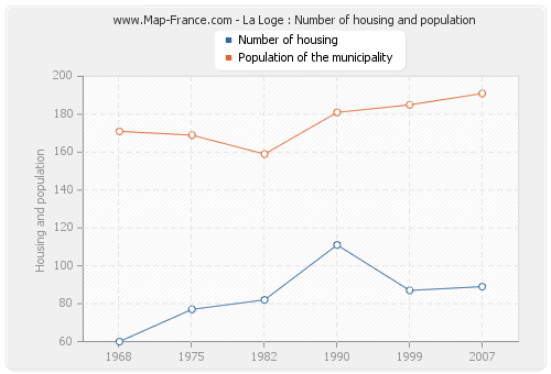 La Loge : Number of housing and population